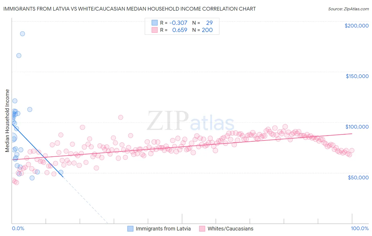 Immigrants from Latvia vs White/Caucasian Median Household Income