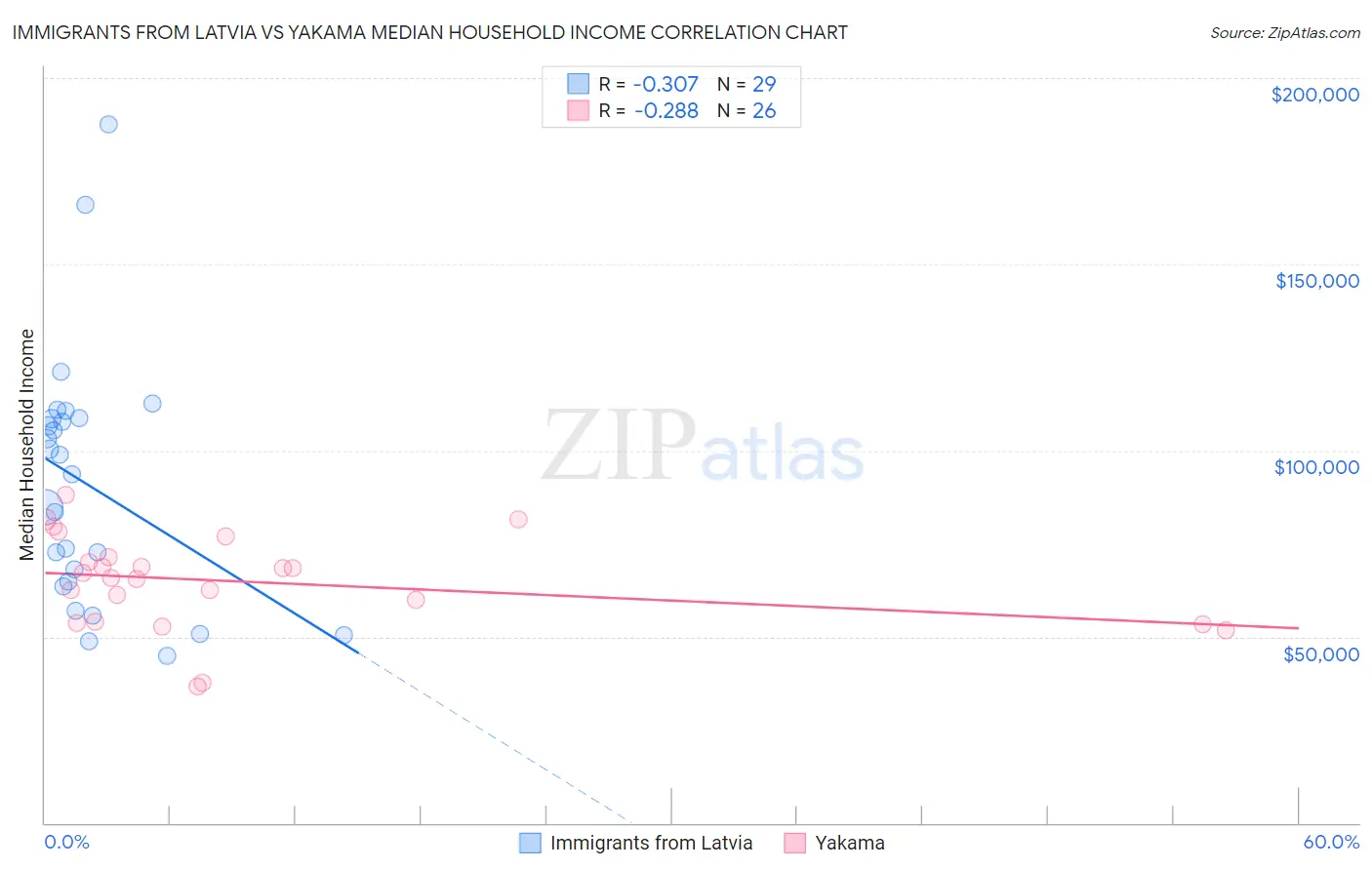 Immigrants from Latvia vs Yakama Median Household Income