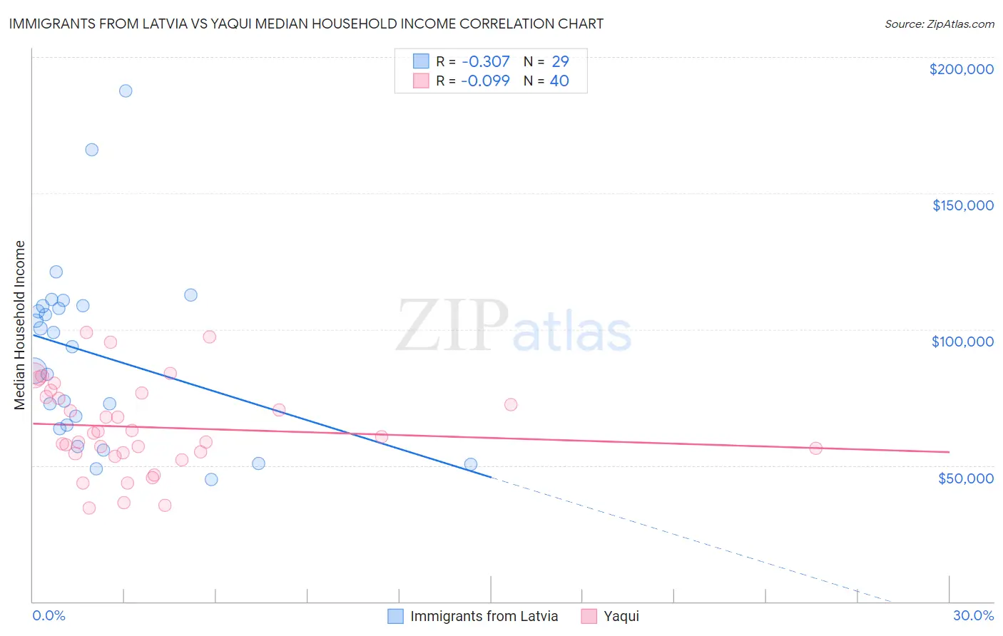 Immigrants from Latvia vs Yaqui Median Household Income