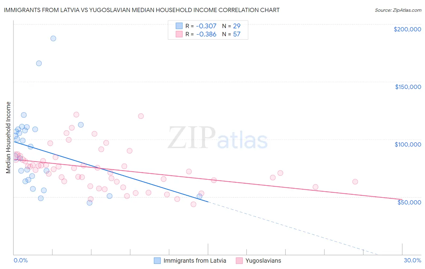 Immigrants from Latvia vs Yugoslavian Median Household Income