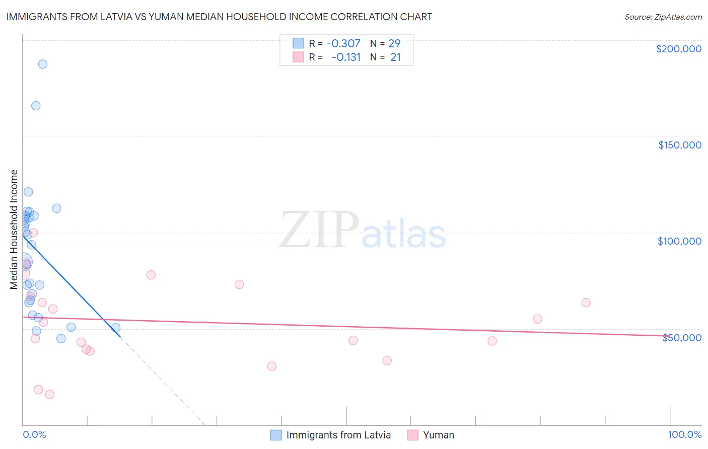 Immigrants from Latvia vs Yuman Median Household Income