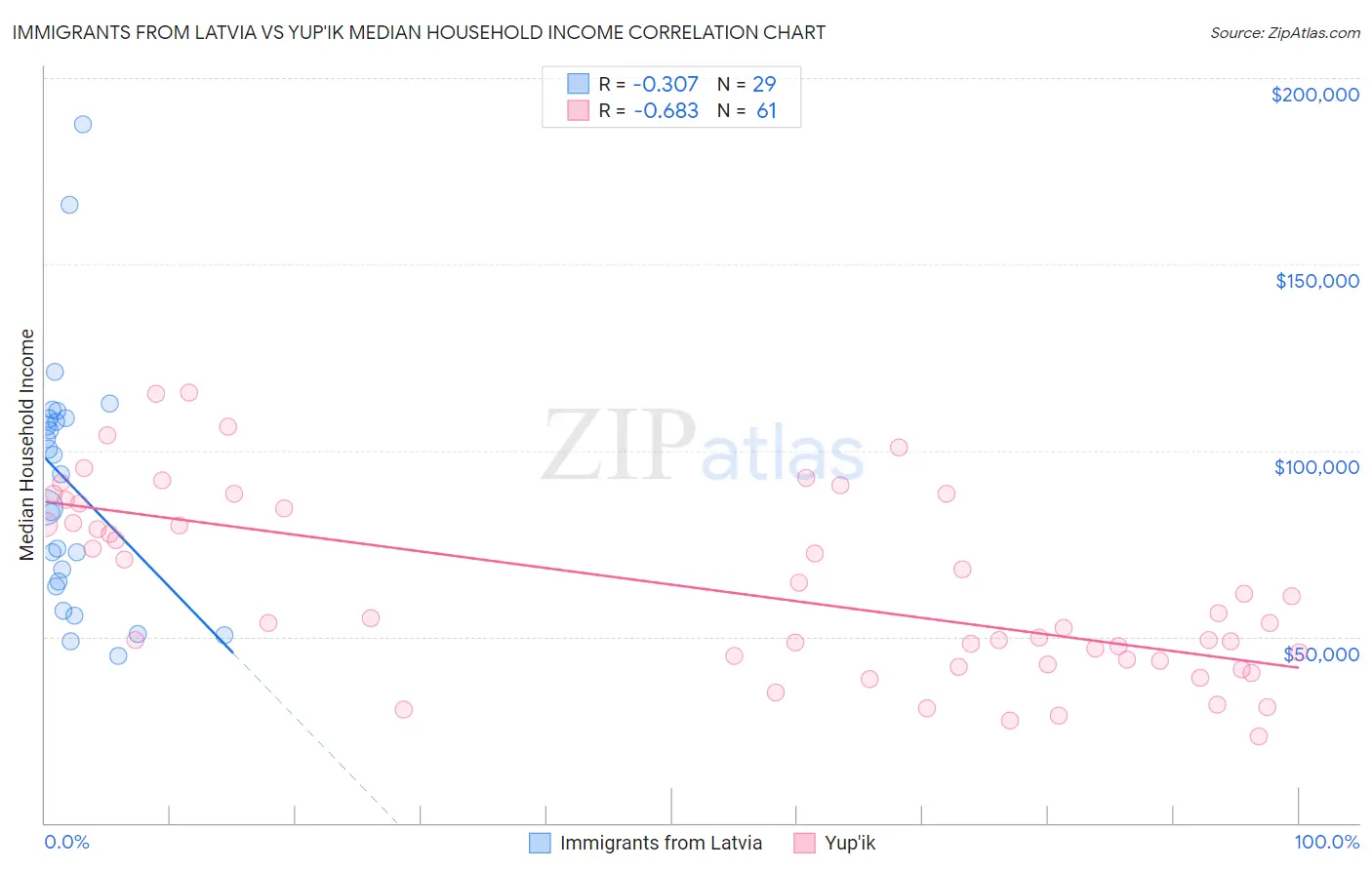 Immigrants from Latvia vs Yup'ik Median Household Income