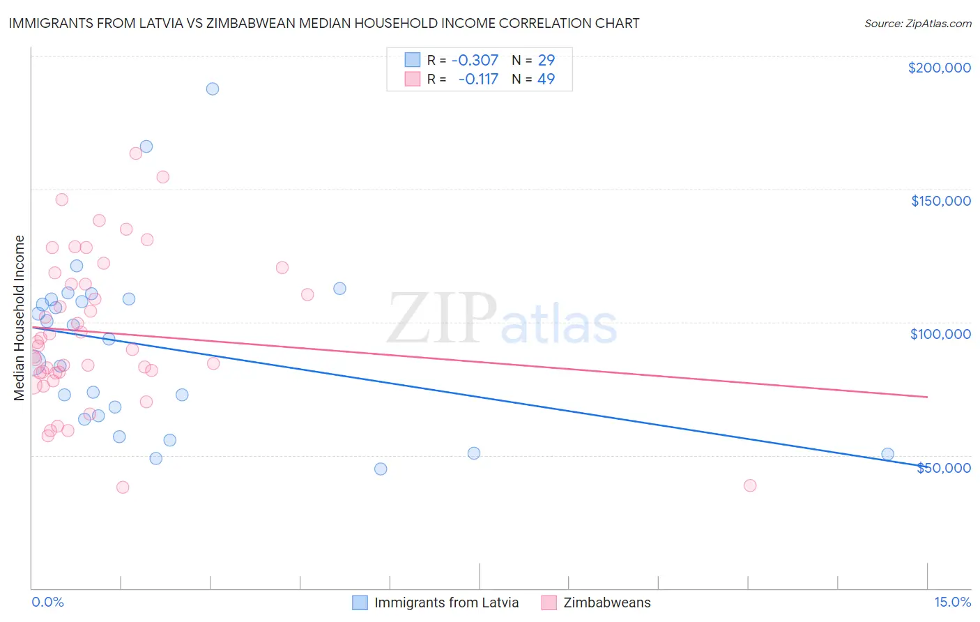 Immigrants from Latvia vs Zimbabwean Median Household Income
