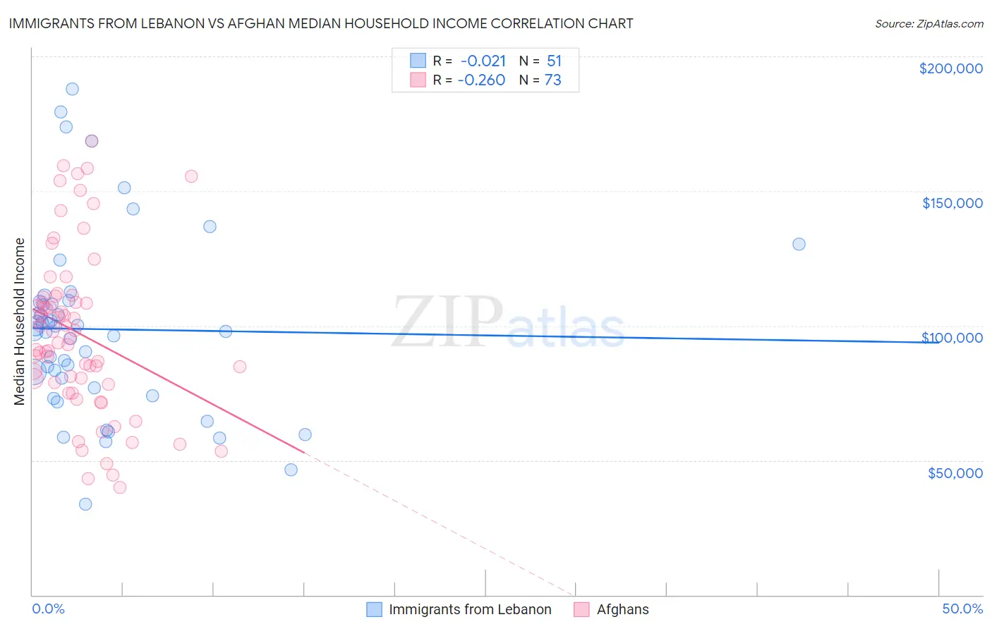 Immigrants from Lebanon vs Afghan Median Household Income