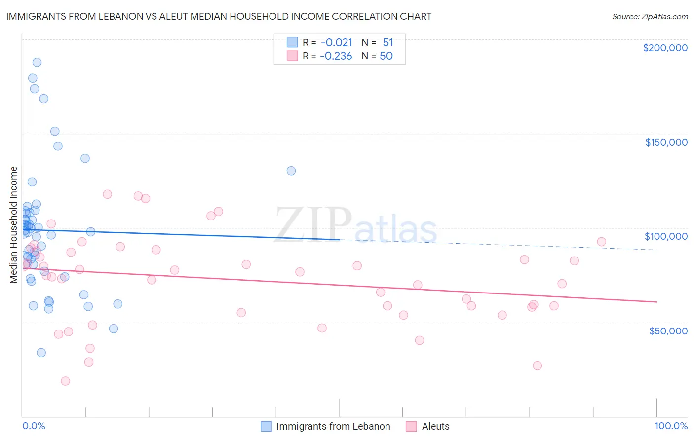Immigrants from Lebanon vs Aleut Median Household Income