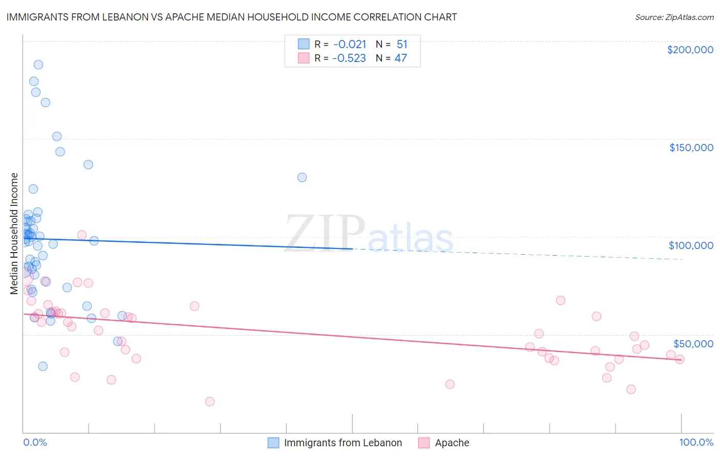 Immigrants from Lebanon vs Apache Median Household Income