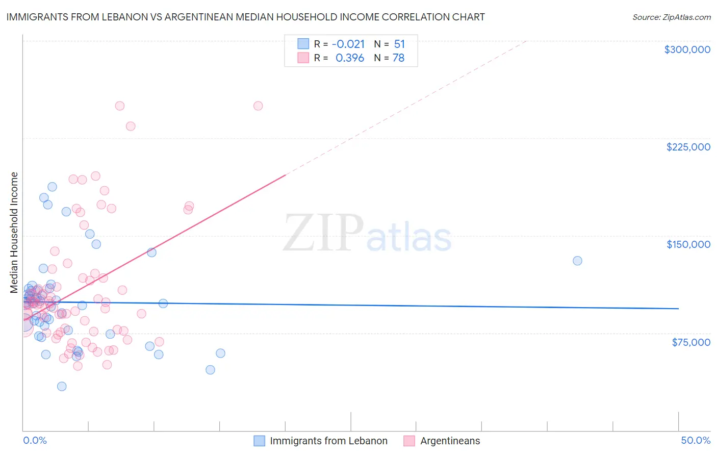 Immigrants from Lebanon vs Argentinean Median Household Income