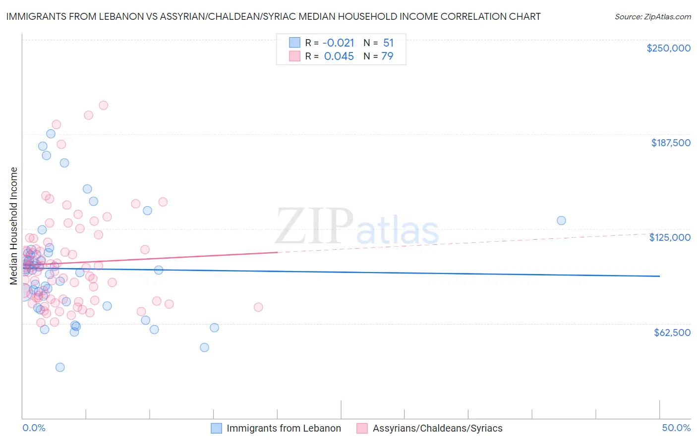 Immigrants from Lebanon vs Assyrian/Chaldean/Syriac Median Household Income