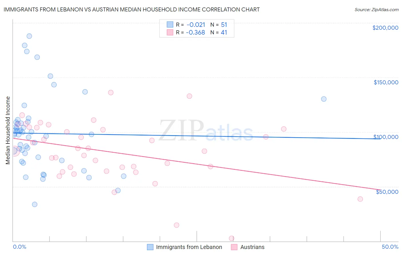 Immigrants from Lebanon vs Austrian Median Household Income