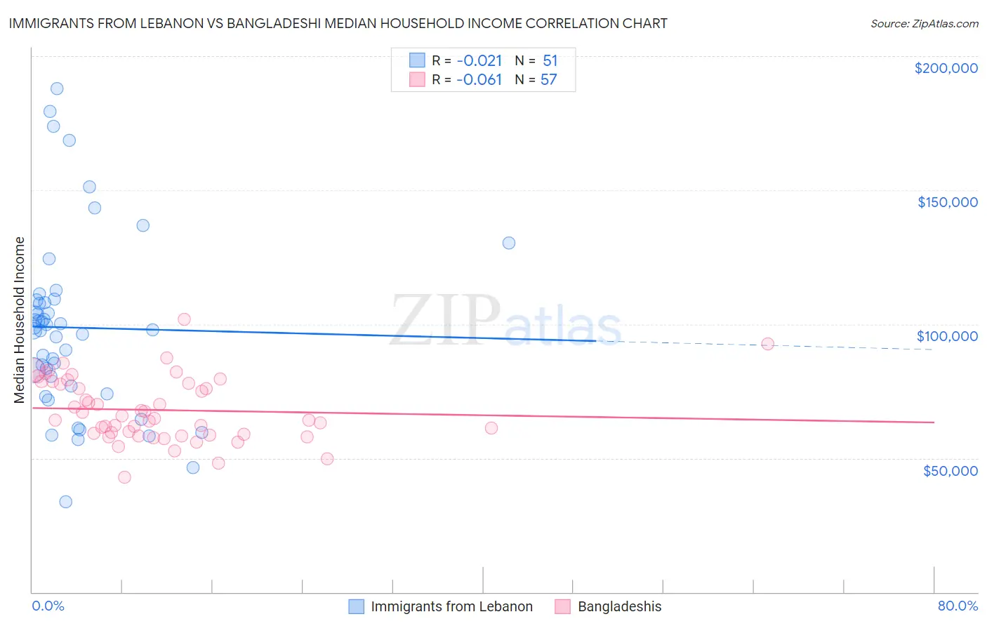 Immigrants from Lebanon vs Bangladeshi Median Household Income