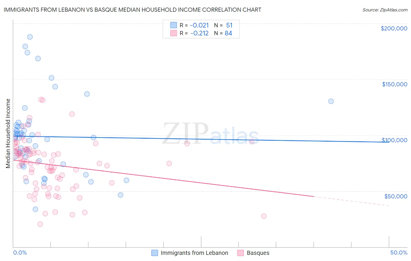 Immigrants from Lebanon vs Basque Median Household Income