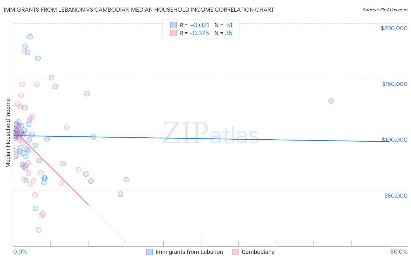 Immigrants from Lebanon vs Cambodian Median Household Income
