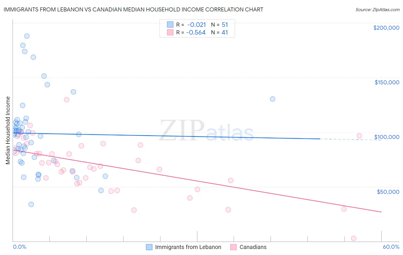 Immigrants from Lebanon vs Canadian Median Household Income