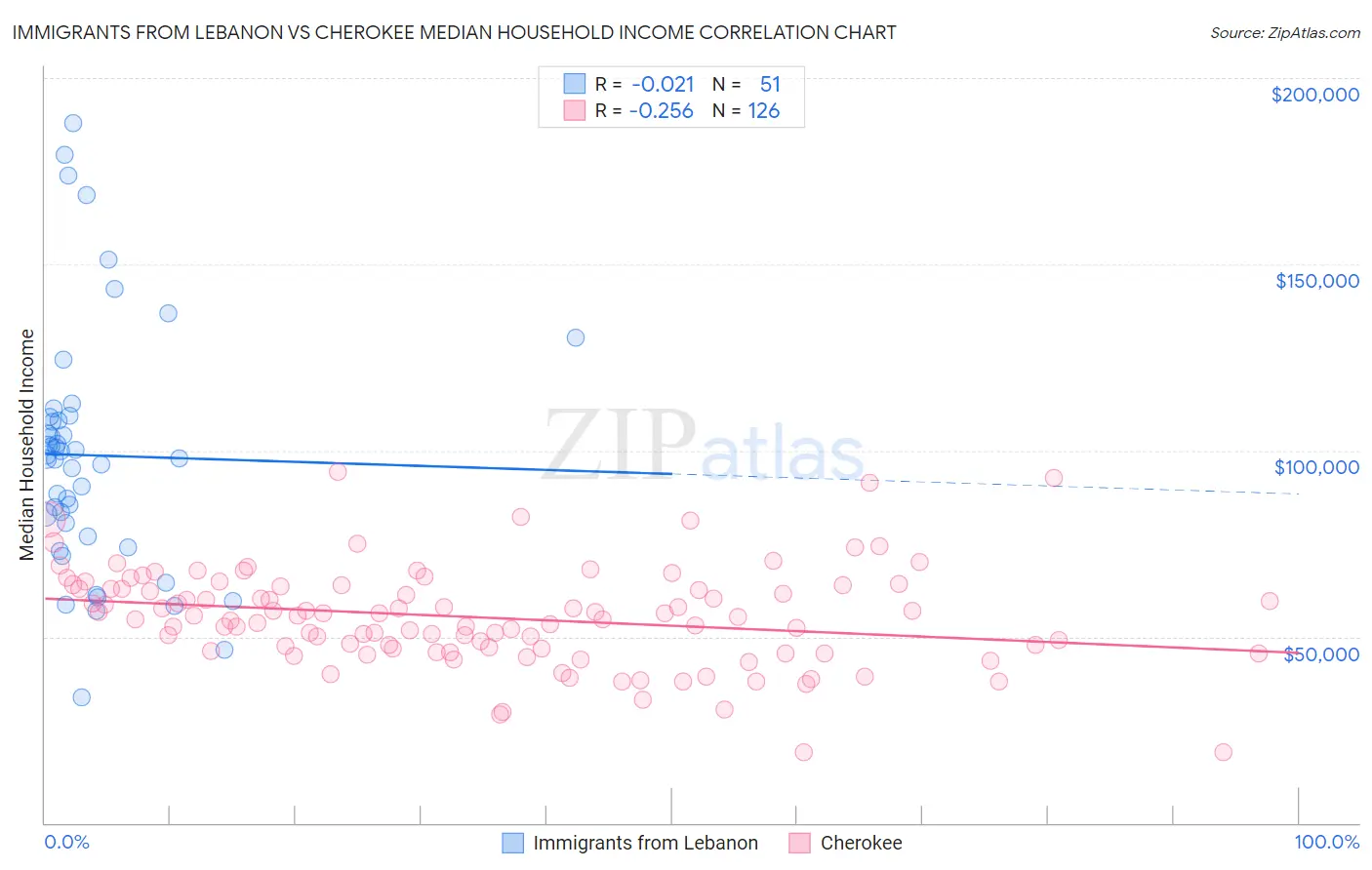 Immigrants from Lebanon vs Cherokee Median Household Income
