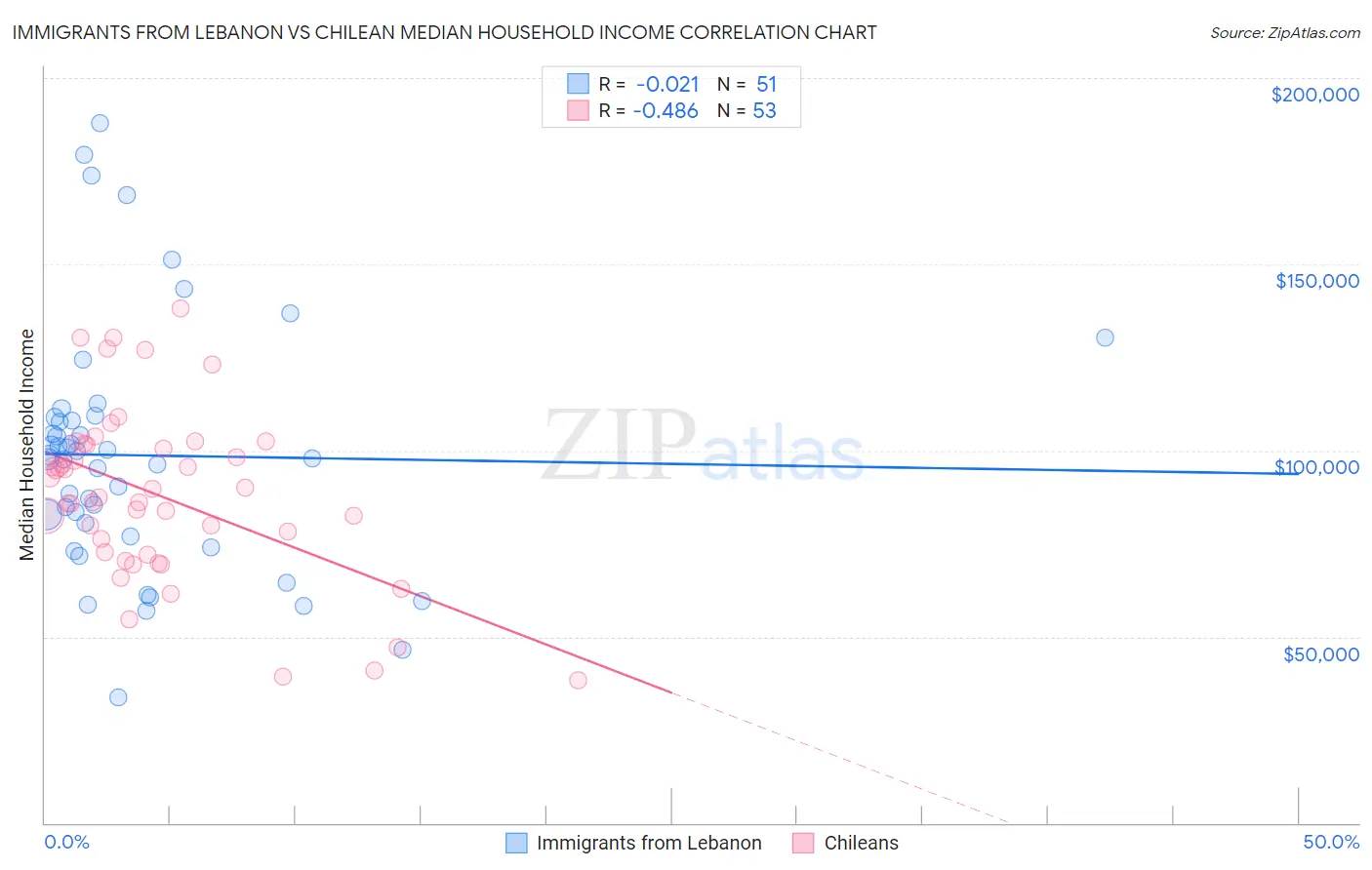 Immigrants from Lebanon vs Chilean Median Household Income