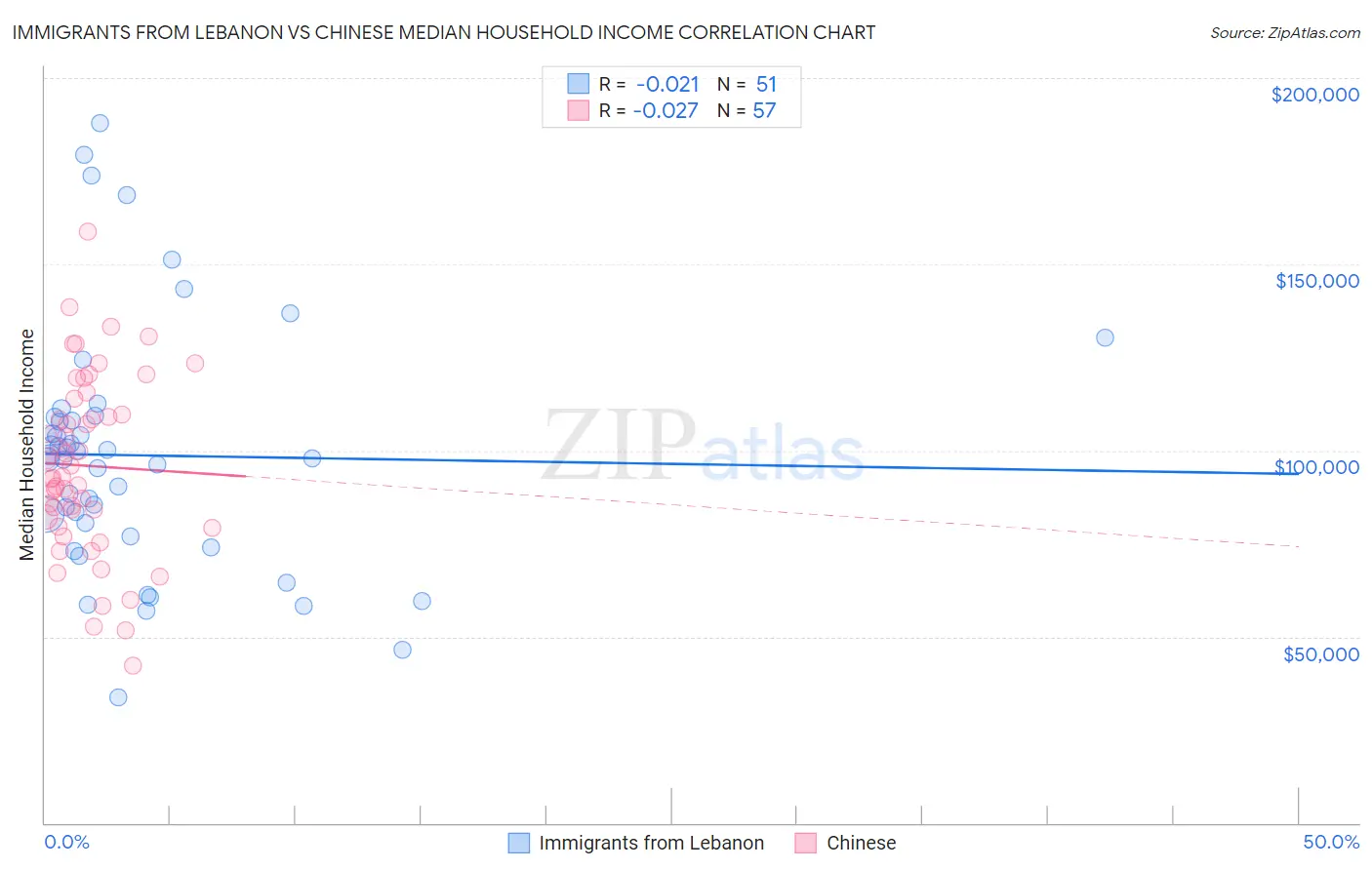 Immigrants from Lebanon vs Chinese Median Household Income