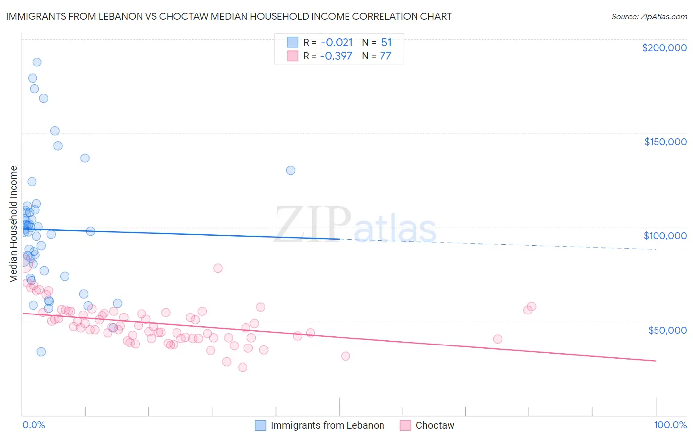 Immigrants from Lebanon vs Choctaw Median Household Income