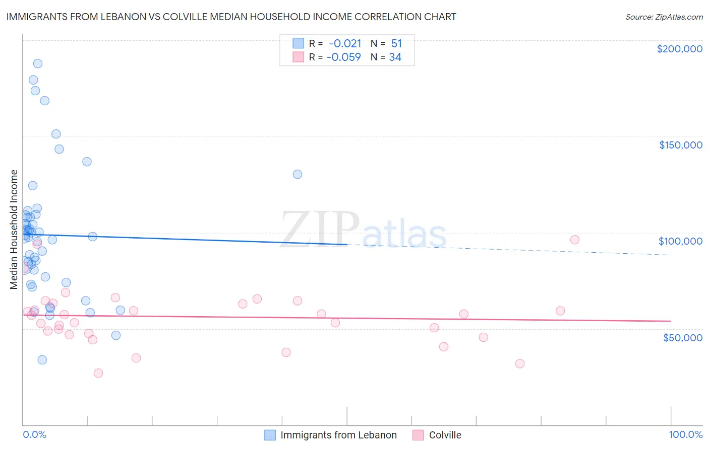 Immigrants from Lebanon vs Colville Median Household Income