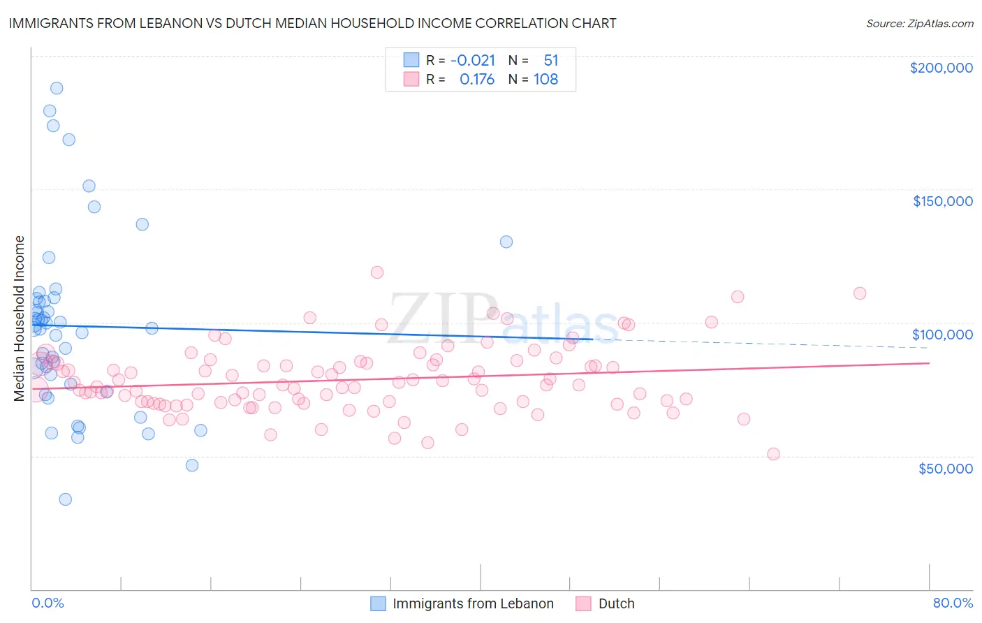 Immigrants from Lebanon vs Dutch Median Household Income