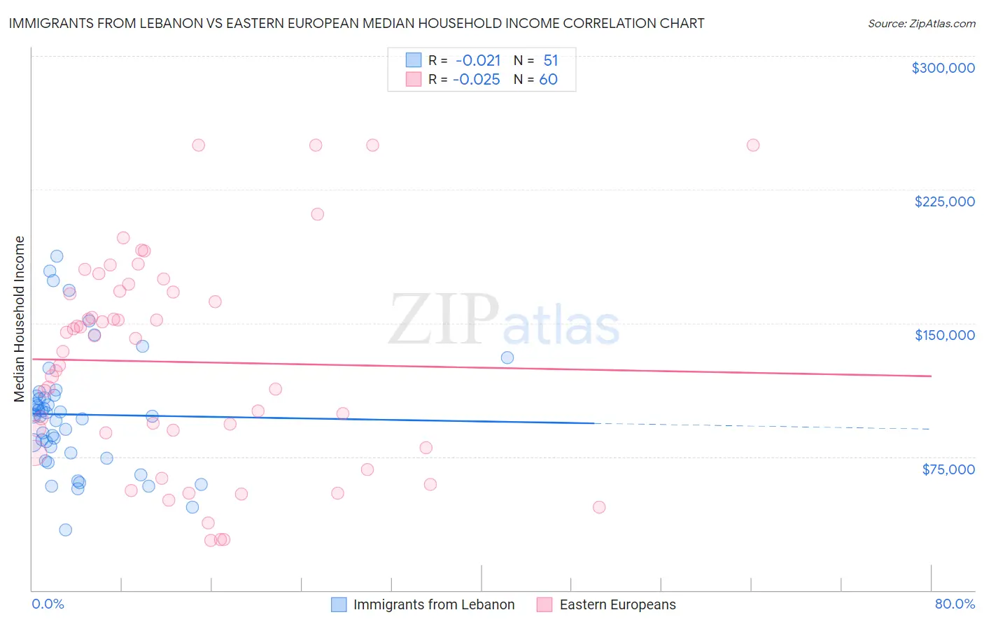 Immigrants from Lebanon vs Eastern European Median Household Income