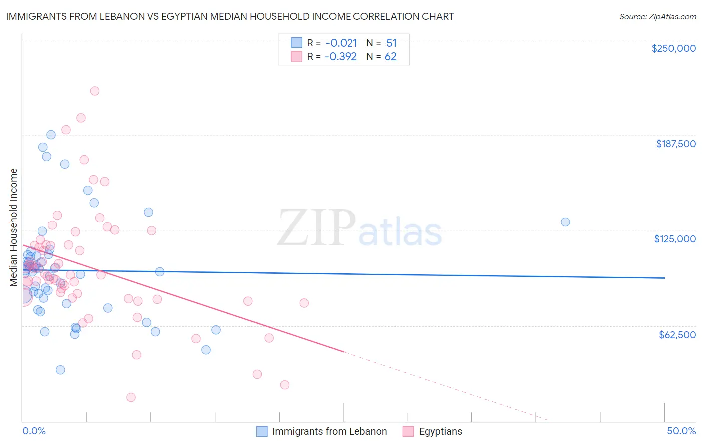 Immigrants from Lebanon vs Egyptian Median Household Income