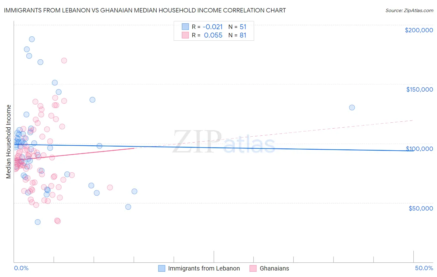 Immigrants from Lebanon vs Ghanaian Median Household Income