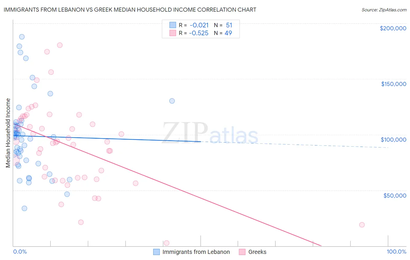 Immigrants from Lebanon vs Greek Median Household Income