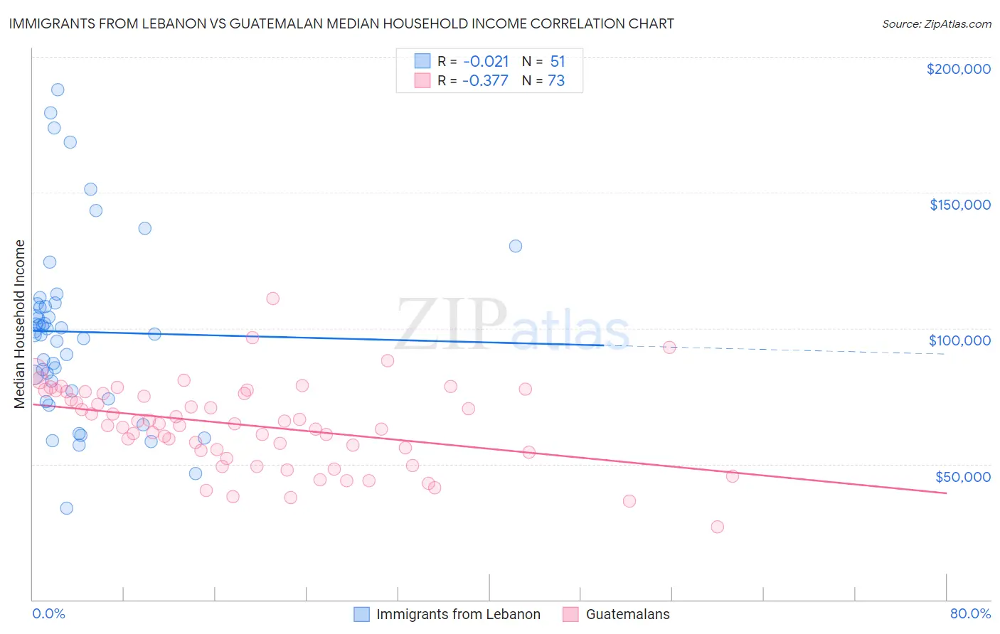 Immigrants from Lebanon vs Guatemalan Median Household Income
