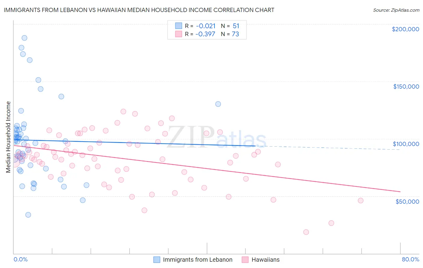 Immigrants from Lebanon vs Hawaiian Median Household Income