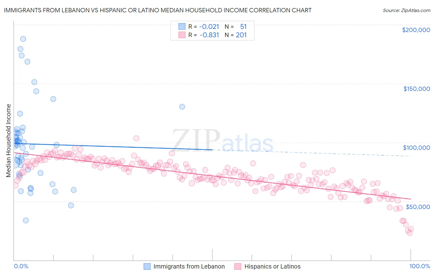 Immigrants from Lebanon vs Hispanic or Latino Median Household Income
