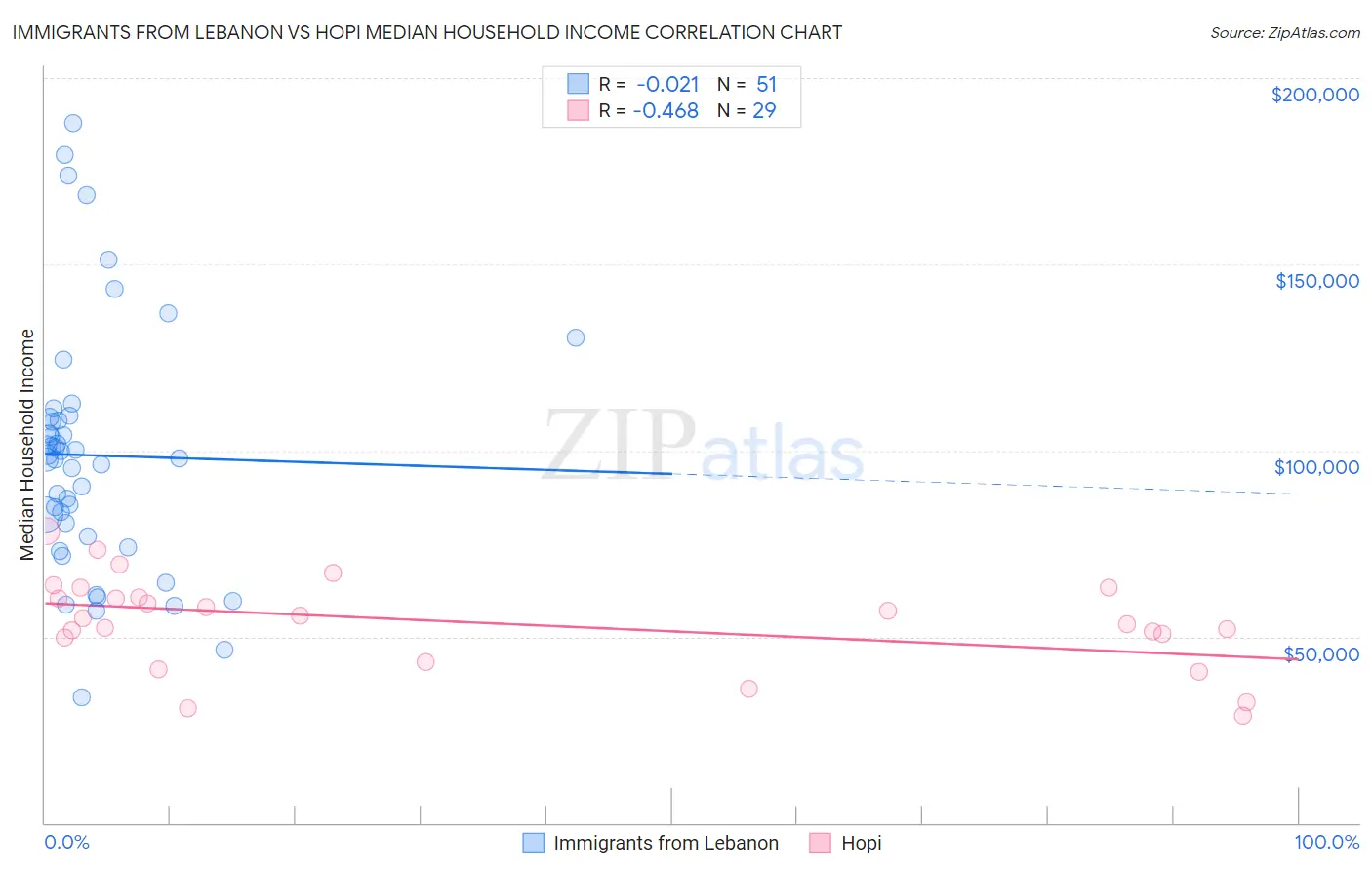 Immigrants from Lebanon vs Hopi Median Household Income