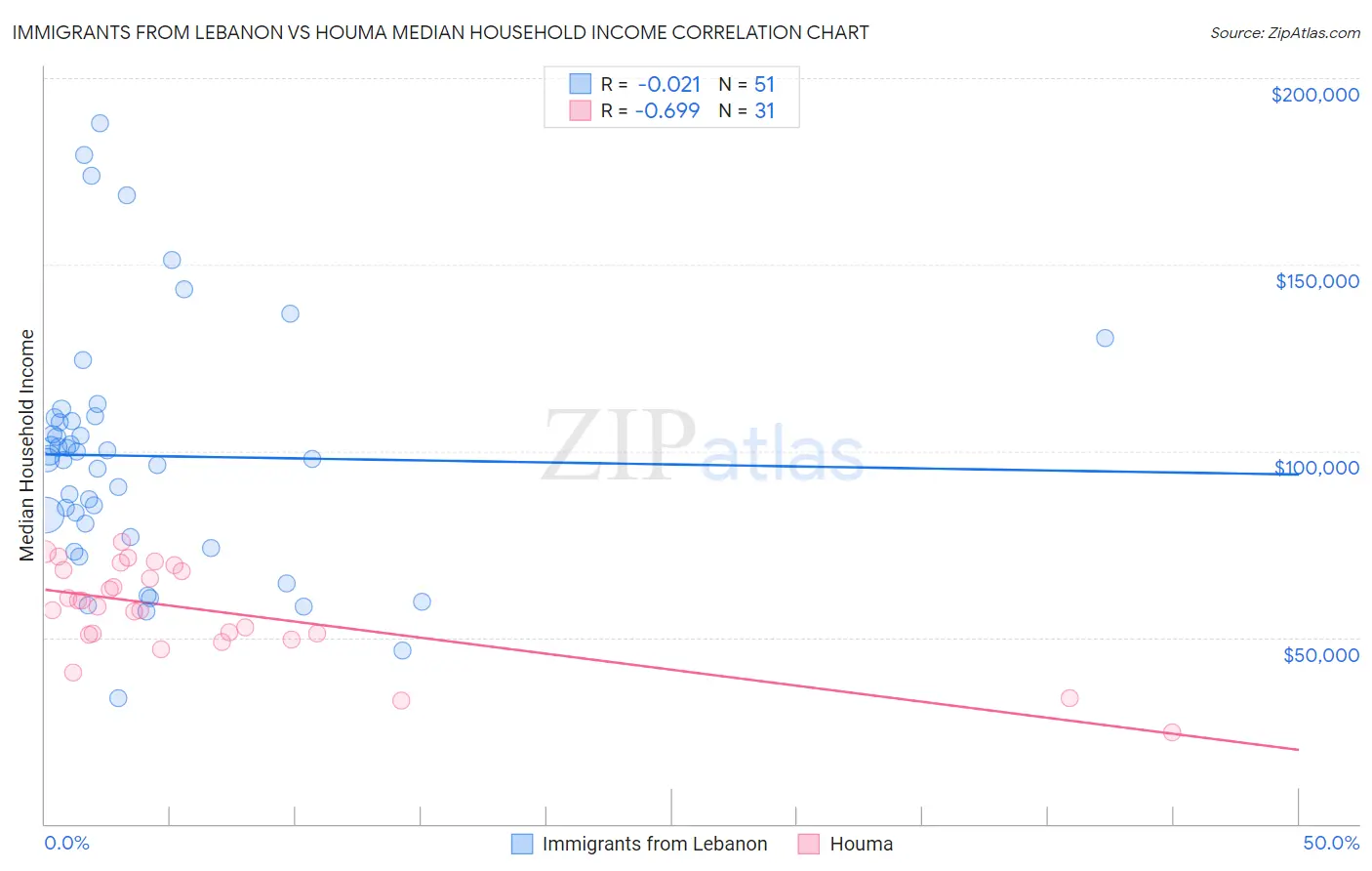 Immigrants from Lebanon vs Houma Median Household Income