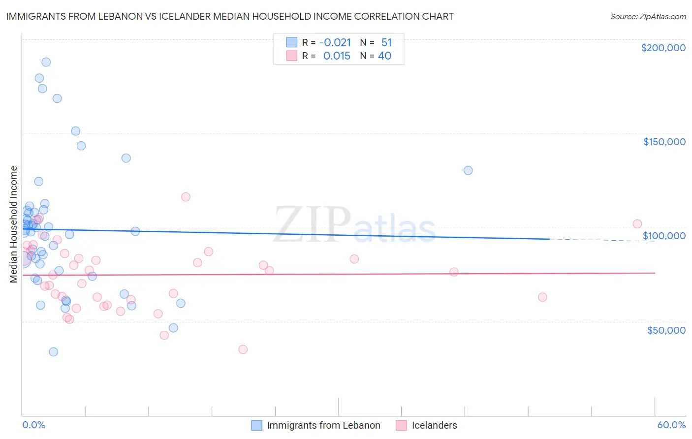 Immigrants from Lebanon vs Icelander Median Household Income