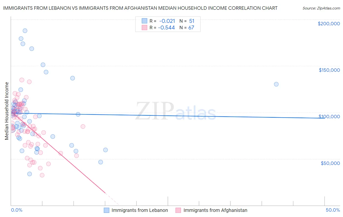 Immigrants from Lebanon vs Immigrants from Afghanistan Median Household Income