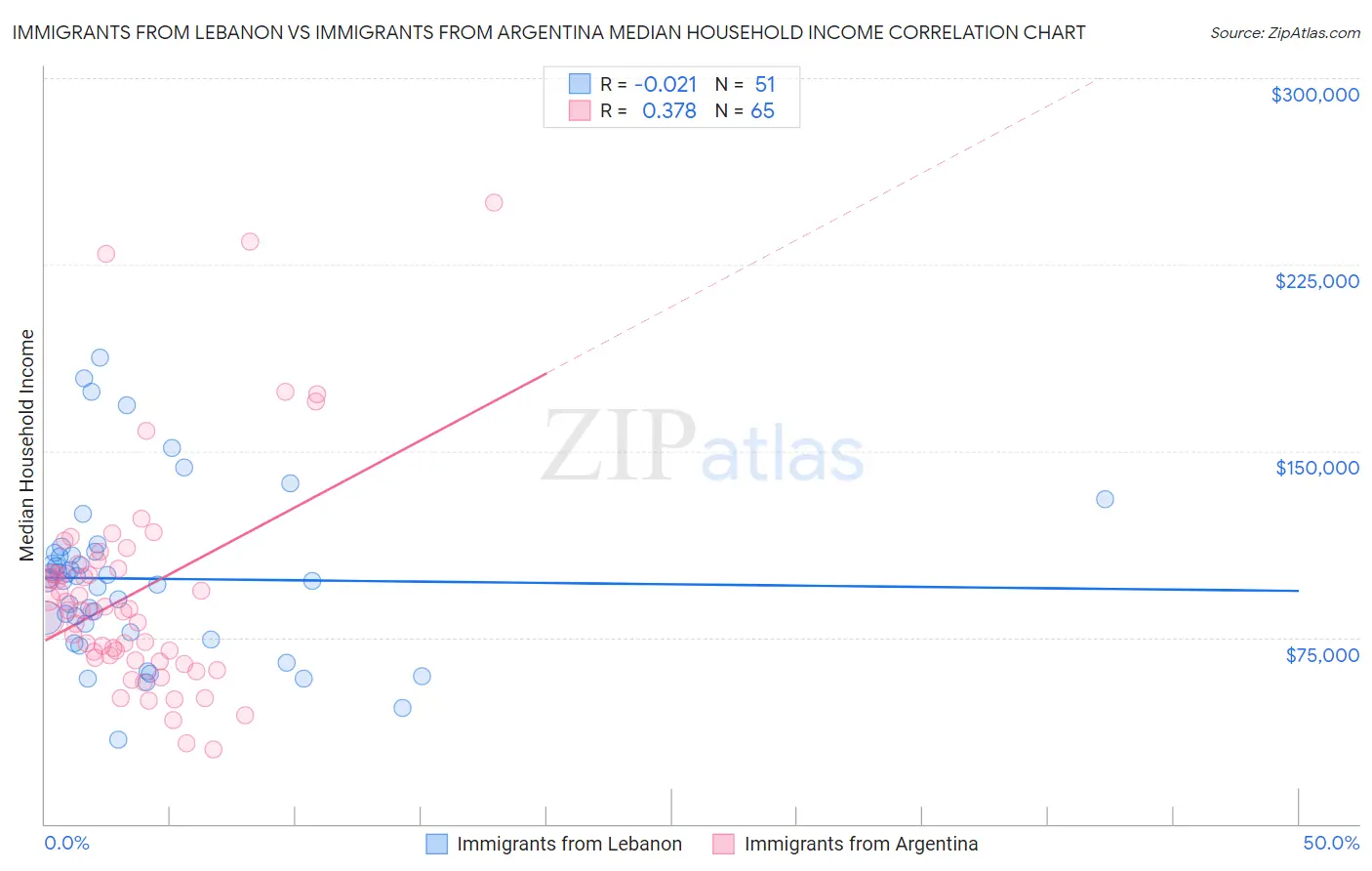 Immigrants from Lebanon vs Immigrants from Argentina Median Household Income