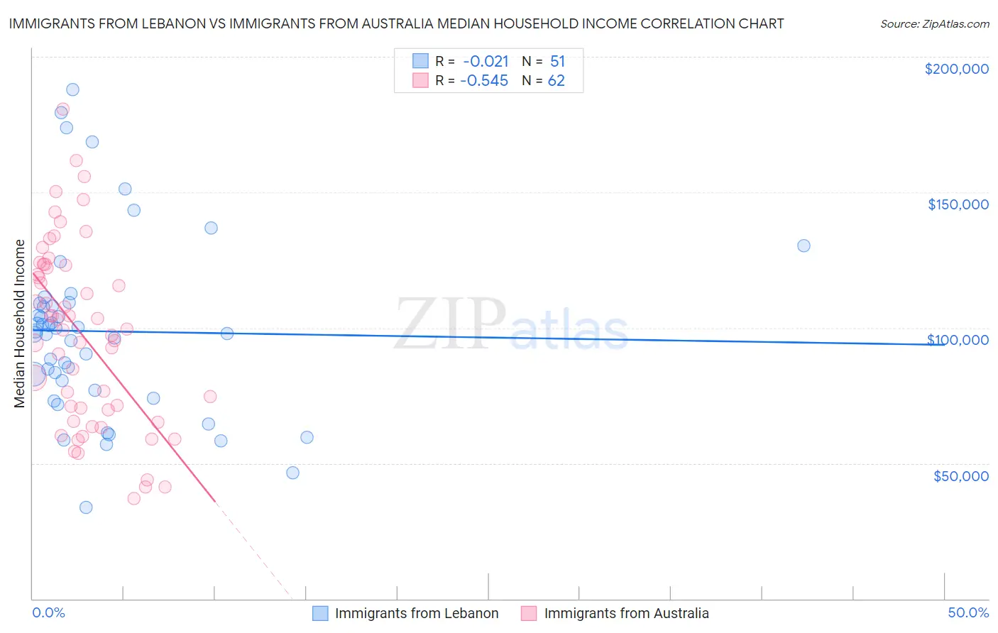 Immigrants from Lebanon vs Immigrants from Australia Median Household Income