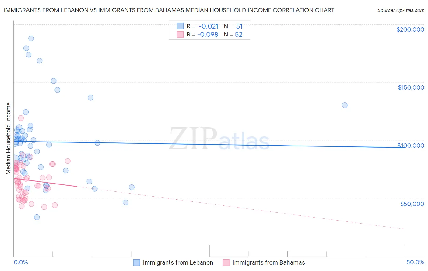 Immigrants from Lebanon vs Immigrants from Bahamas Median Household Income