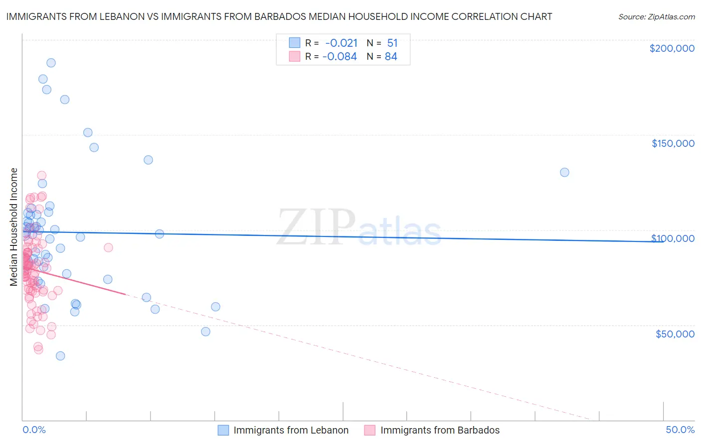 Immigrants from Lebanon vs Immigrants from Barbados Median Household Income