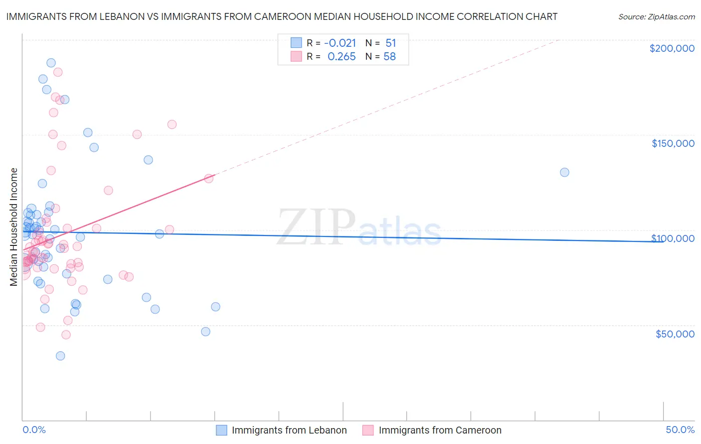 Immigrants from Lebanon vs Immigrants from Cameroon Median Household Income