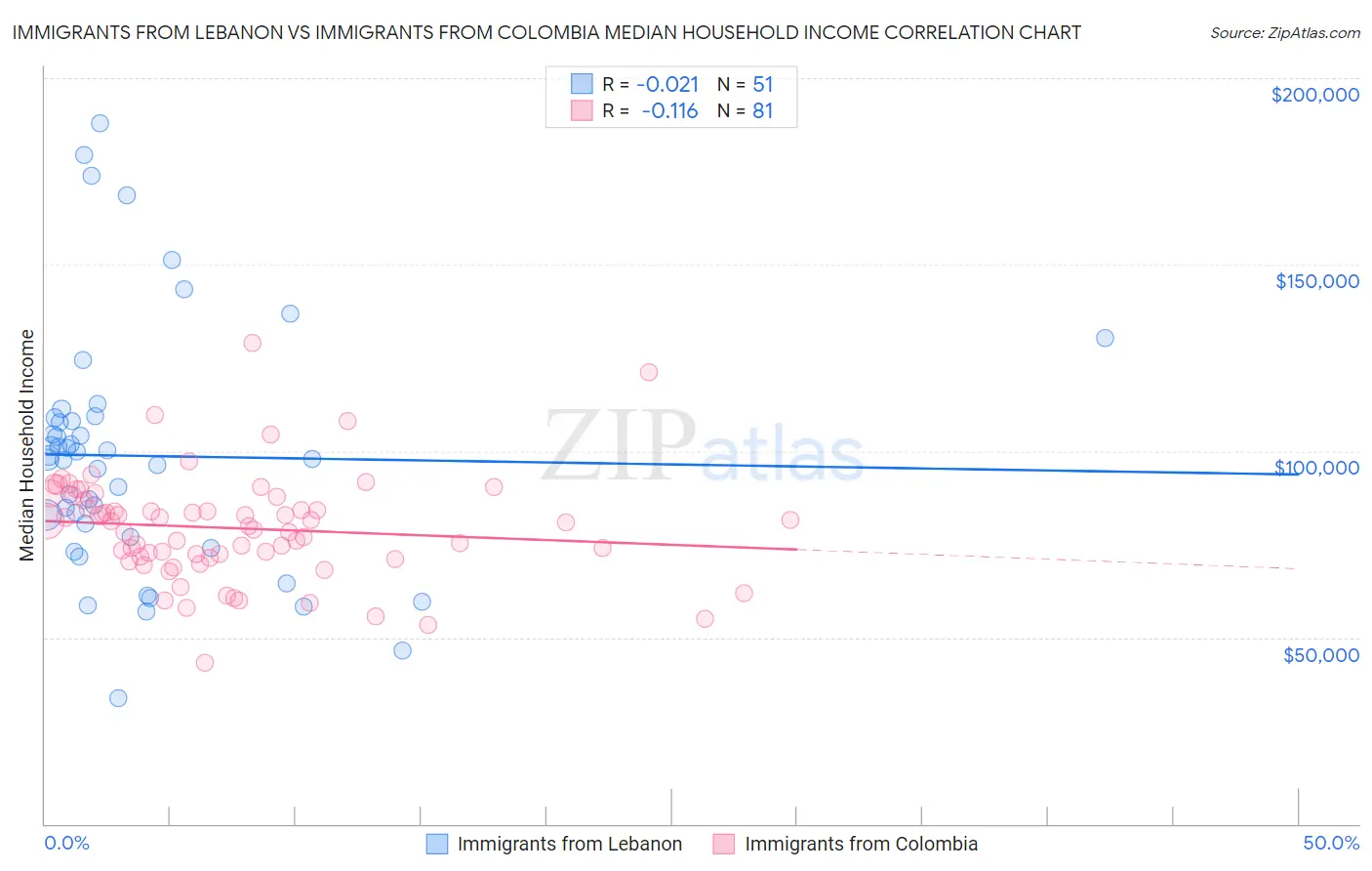Immigrants from Lebanon vs Immigrants from Colombia Median Household Income