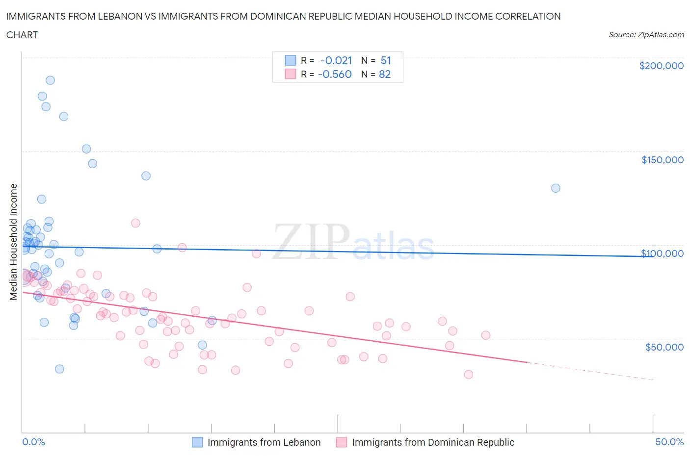 Immigrants from Lebanon vs Immigrants from Dominican Republic Median Household Income