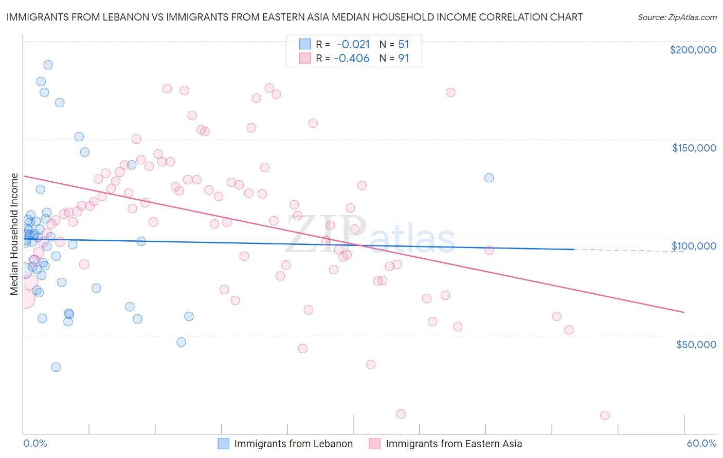 Immigrants from Lebanon vs Immigrants from Eastern Asia Median Household Income