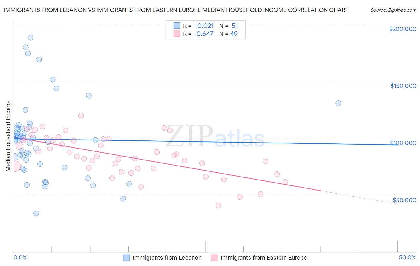 Immigrants from Lebanon vs Immigrants from Eastern Europe Median Household Income