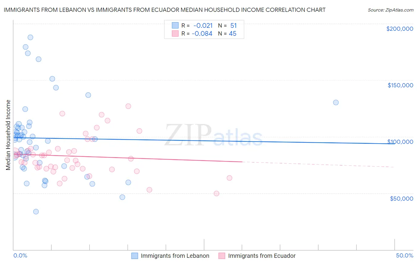 Immigrants from Lebanon vs Immigrants from Ecuador Median Household Income