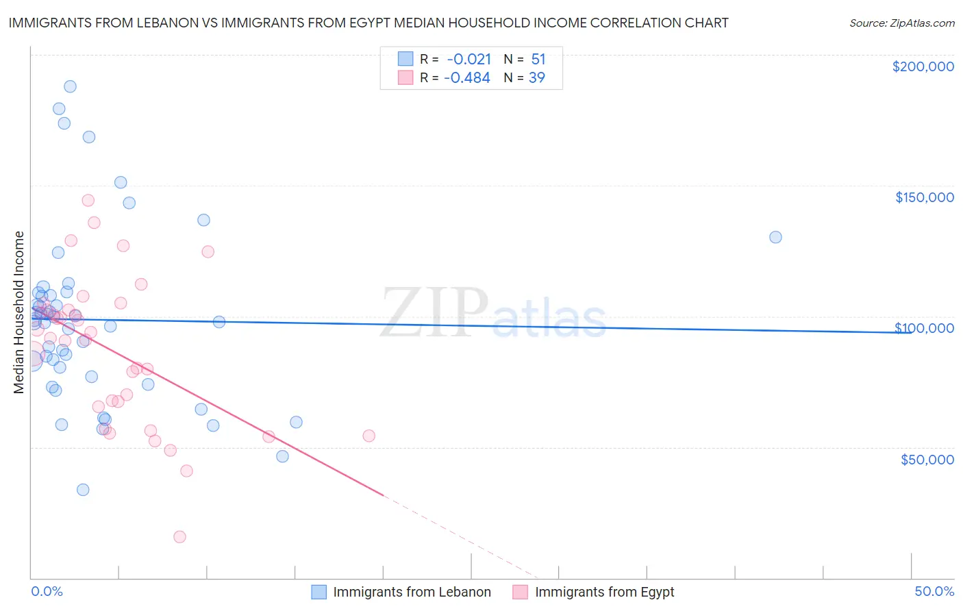 Immigrants from Lebanon vs Immigrants from Egypt Median Household Income