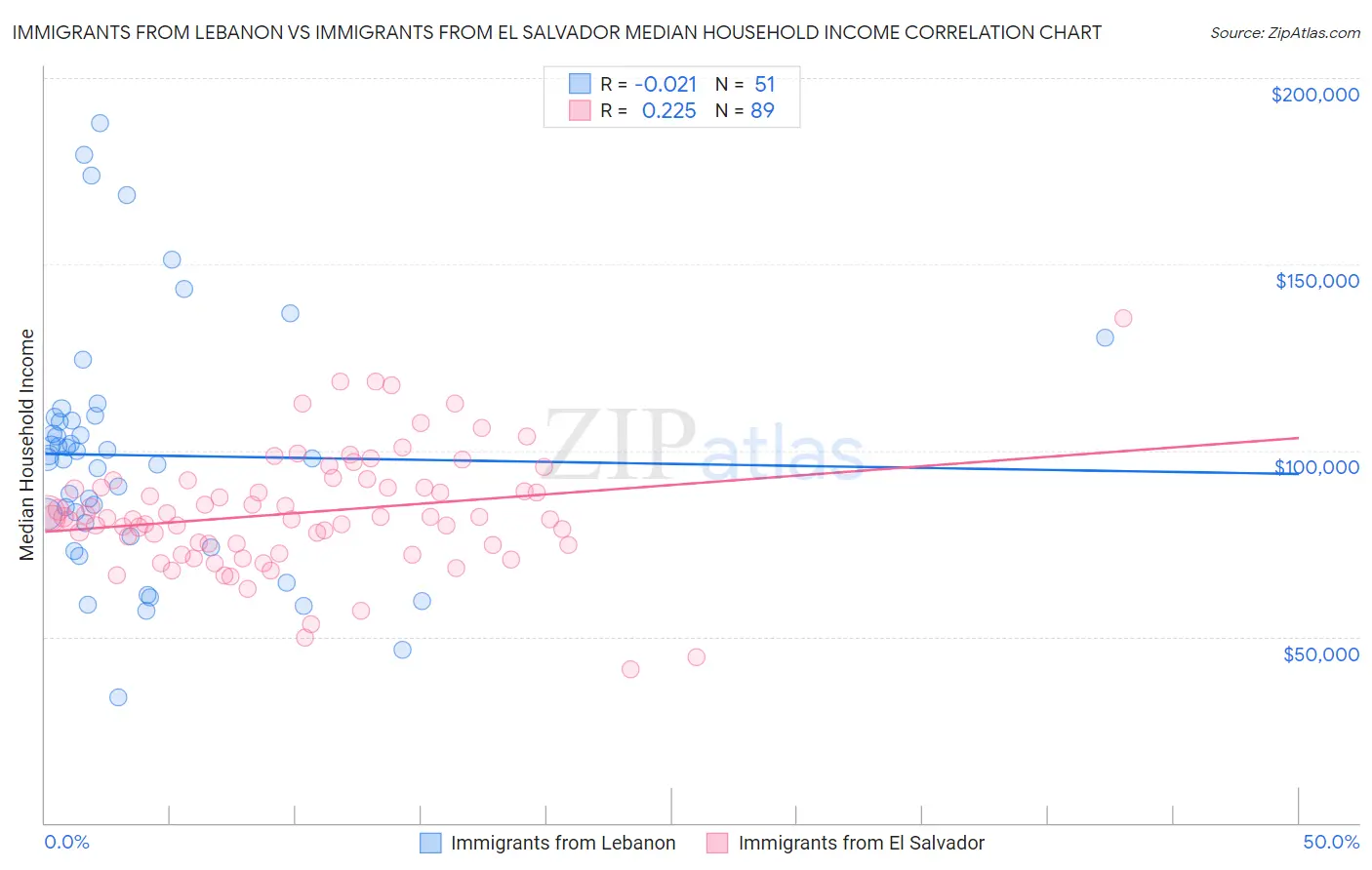 Immigrants from Lebanon vs Immigrants from El Salvador Median Household Income
