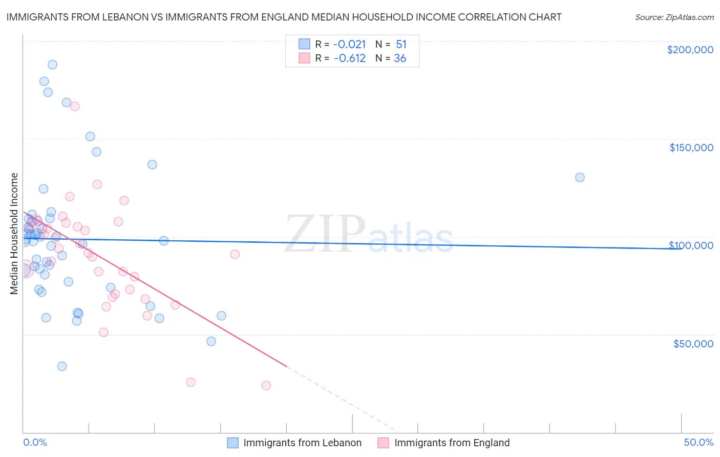 Immigrants from Lebanon vs Immigrants from England Median Household Income