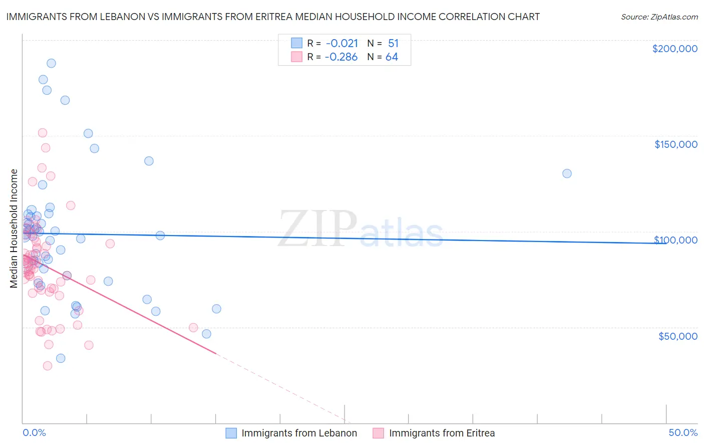Immigrants from Lebanon vs Immigrants from Eritrea Median Household Income
