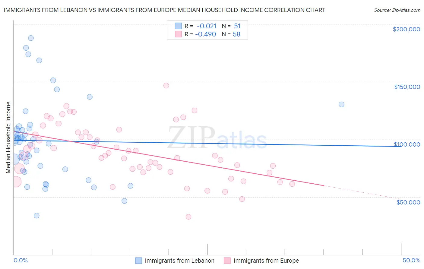 Immigrants from Lebanon vs Immigrants from Europe Median Household Income