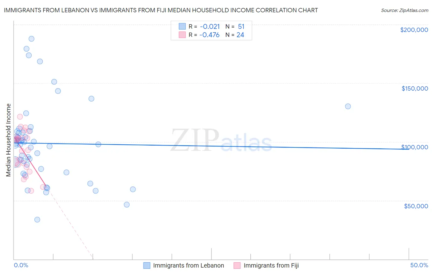 Immigrants from Lebanon vs Immigrants from Fiji Median Household Income